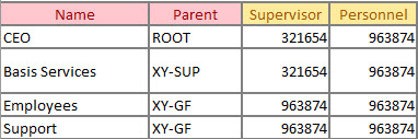 Organizational units